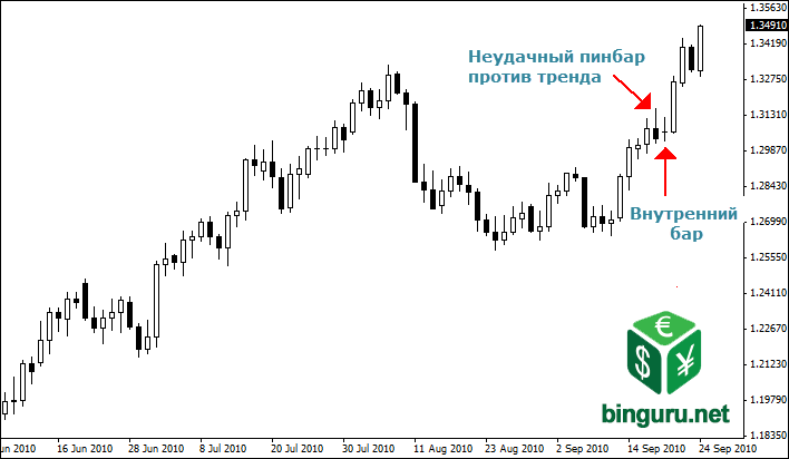 неудачный пинбар против тренда