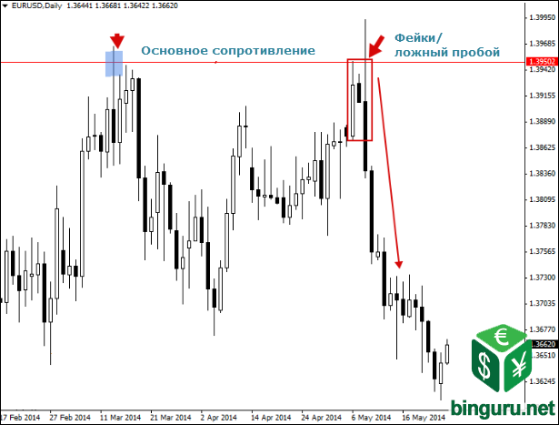 фейки основное сопротивление