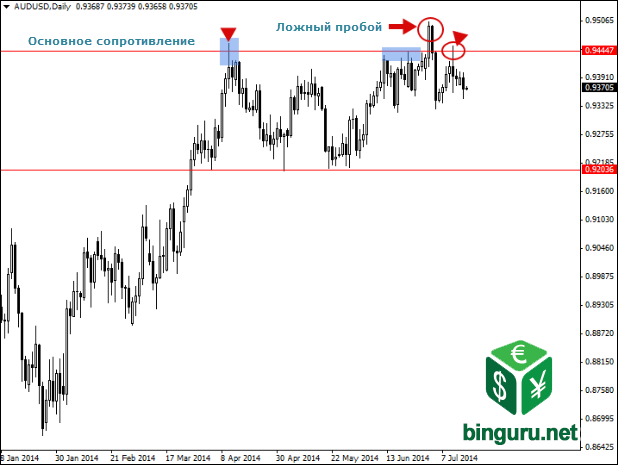 ложный пробой сопротивления
