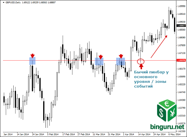gbpusd бычий пинбар