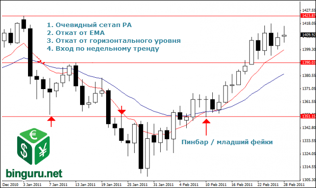 золото пинбар фейки