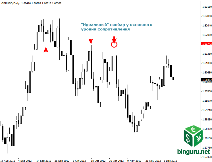 идеальный пинбар основной уровень сопротивления