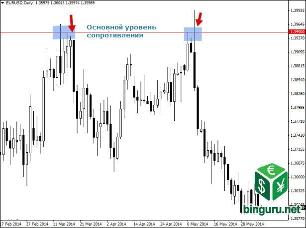 интрадей и дневной график