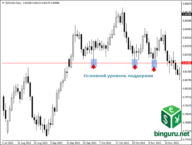 основной уровень поддержки