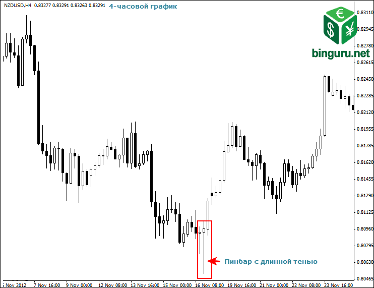 пинбар с длинной тенью на 4-часовом графике