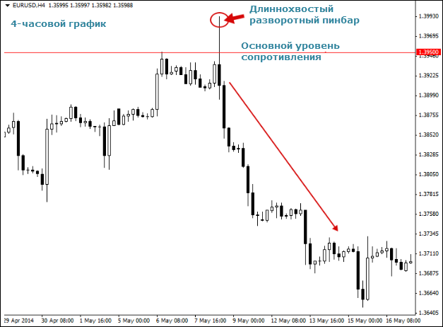 пинбар с длинным хвостом