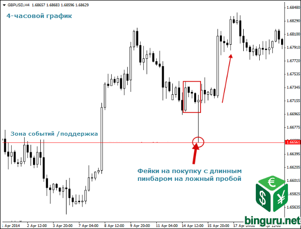 фейки пинбар поддержка