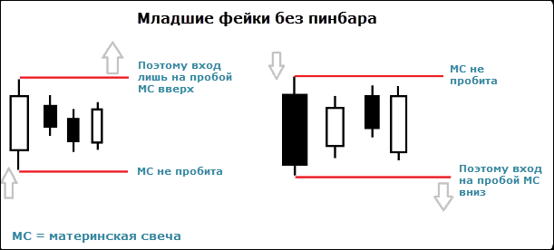 младшие фейки без пинбара