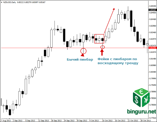 nzdusd бычий пинбар