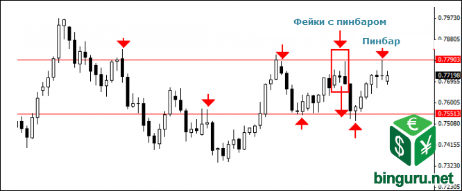 NZDUSD фейки пинбар