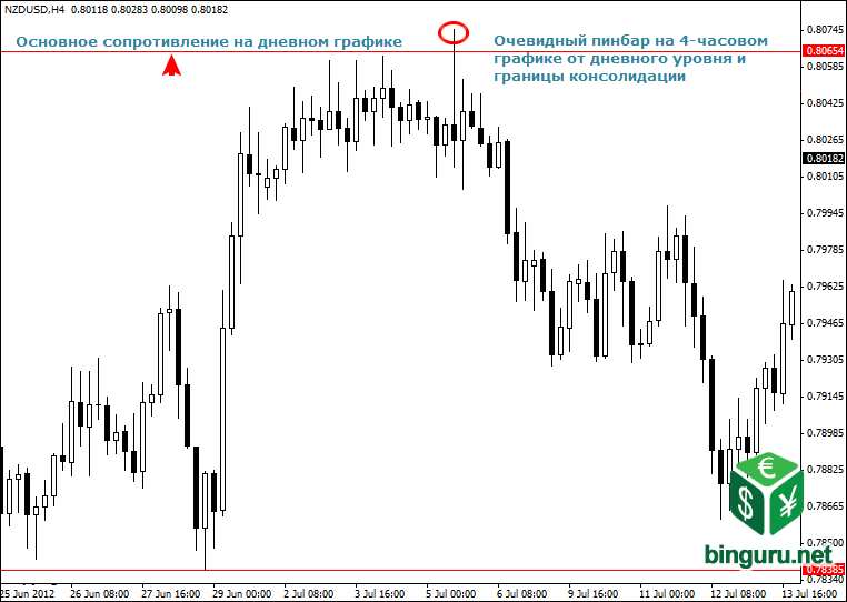 пинбар на 4-часовом графике