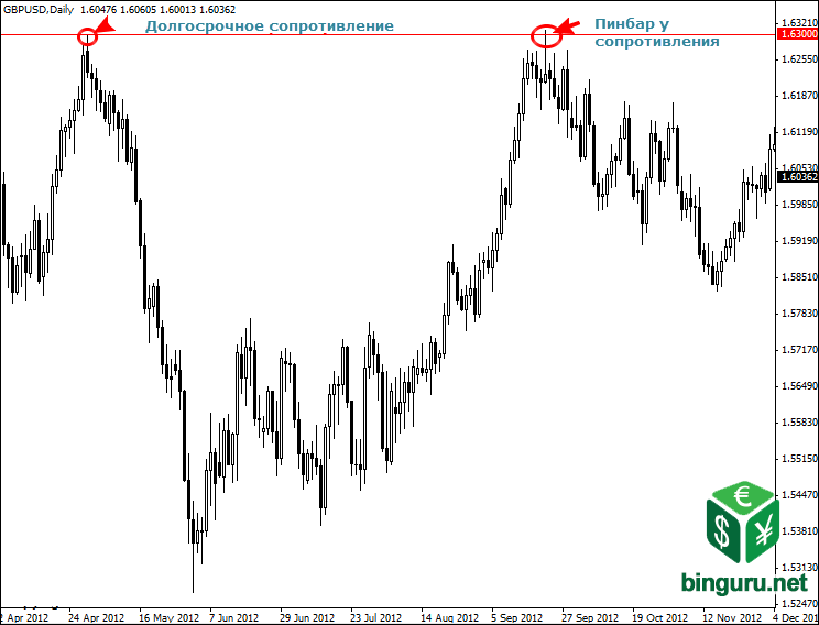 пинбар у основного сопротивления