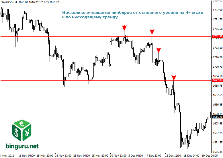 пинбары на 4 часовом графике
