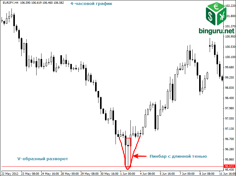 v образный разворот с пинбаром
