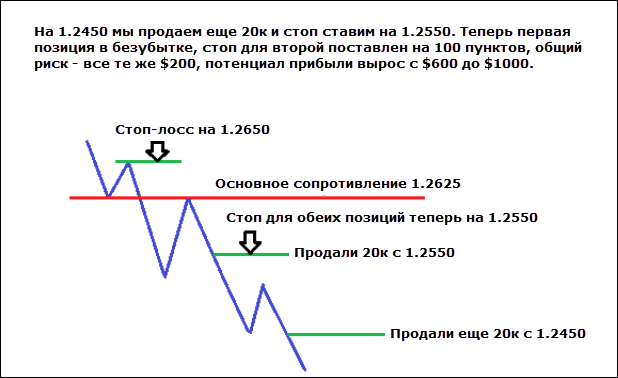 eurusd-pyramiding