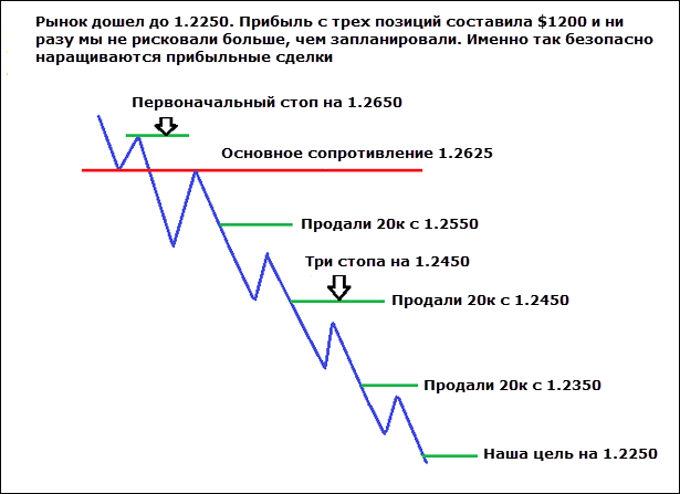 forex-fuller-pyramiding-profit