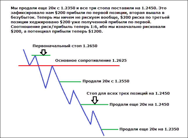 forex-fuller-pyramiding