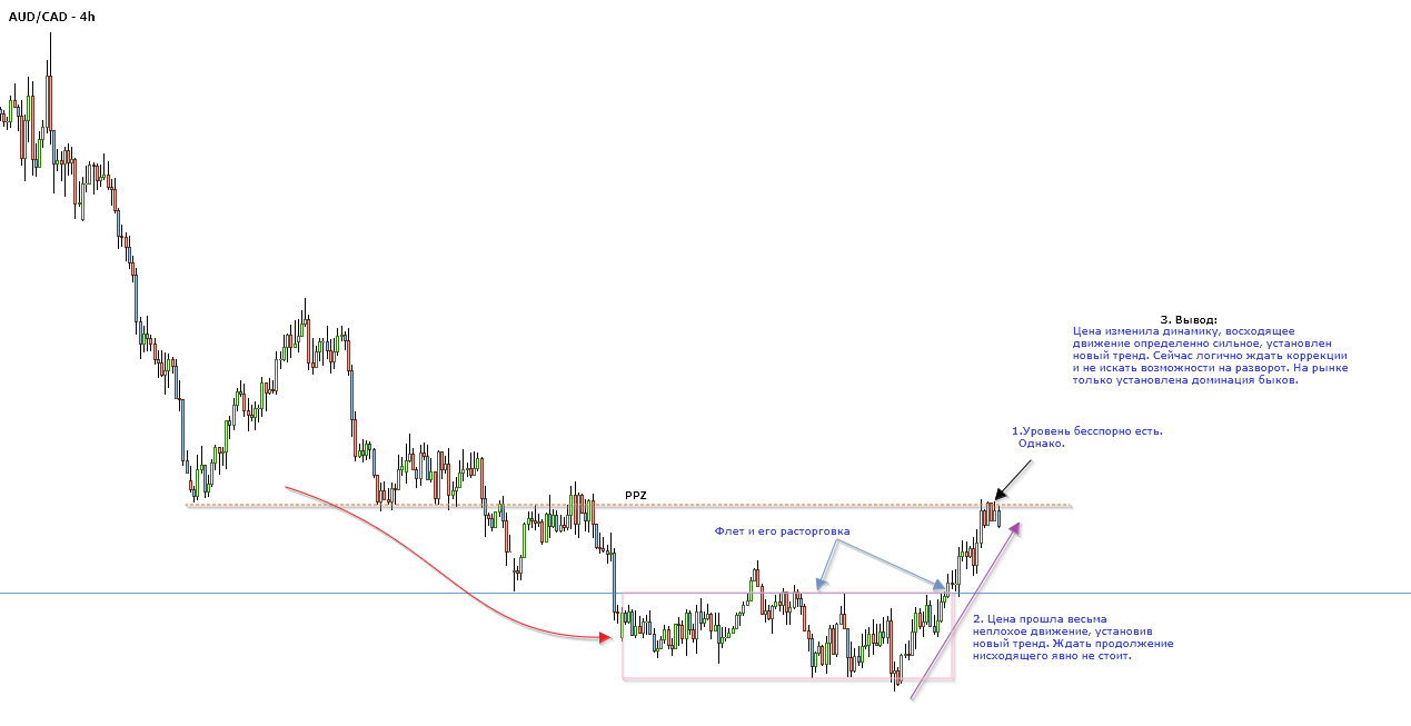 Монолог о Price Action