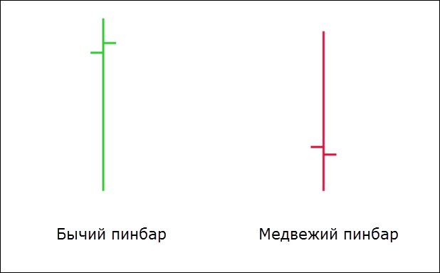Структурный Price Action: 5 элементов