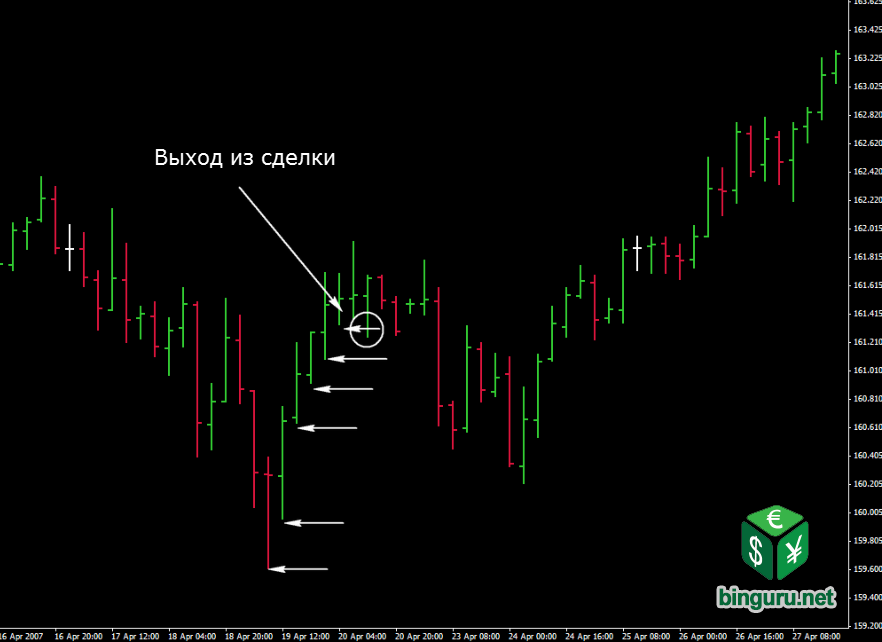 Структурный Price Action: 5 элементов