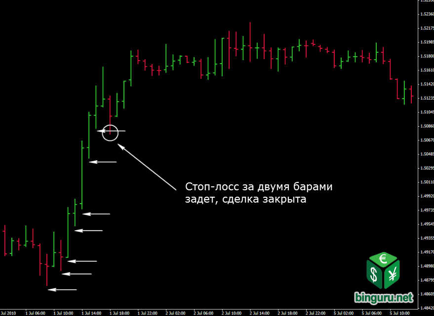 Структурный Price Action: 5 элементов