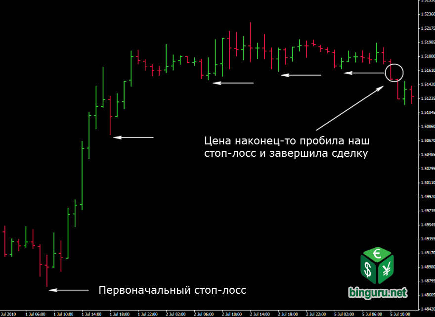 Структурный Price Action: 5 элементов