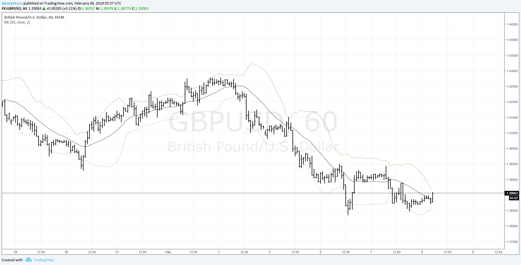 Ленты Боллинджера. Практическое руководство