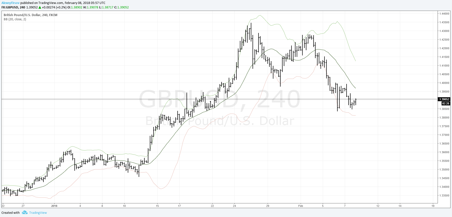 Ленты Боллинджера. Практическое руководство