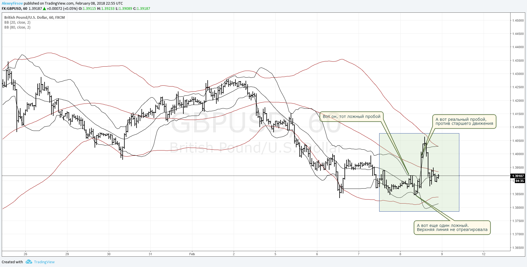 Ленты Боллинджера. Практическое руководство