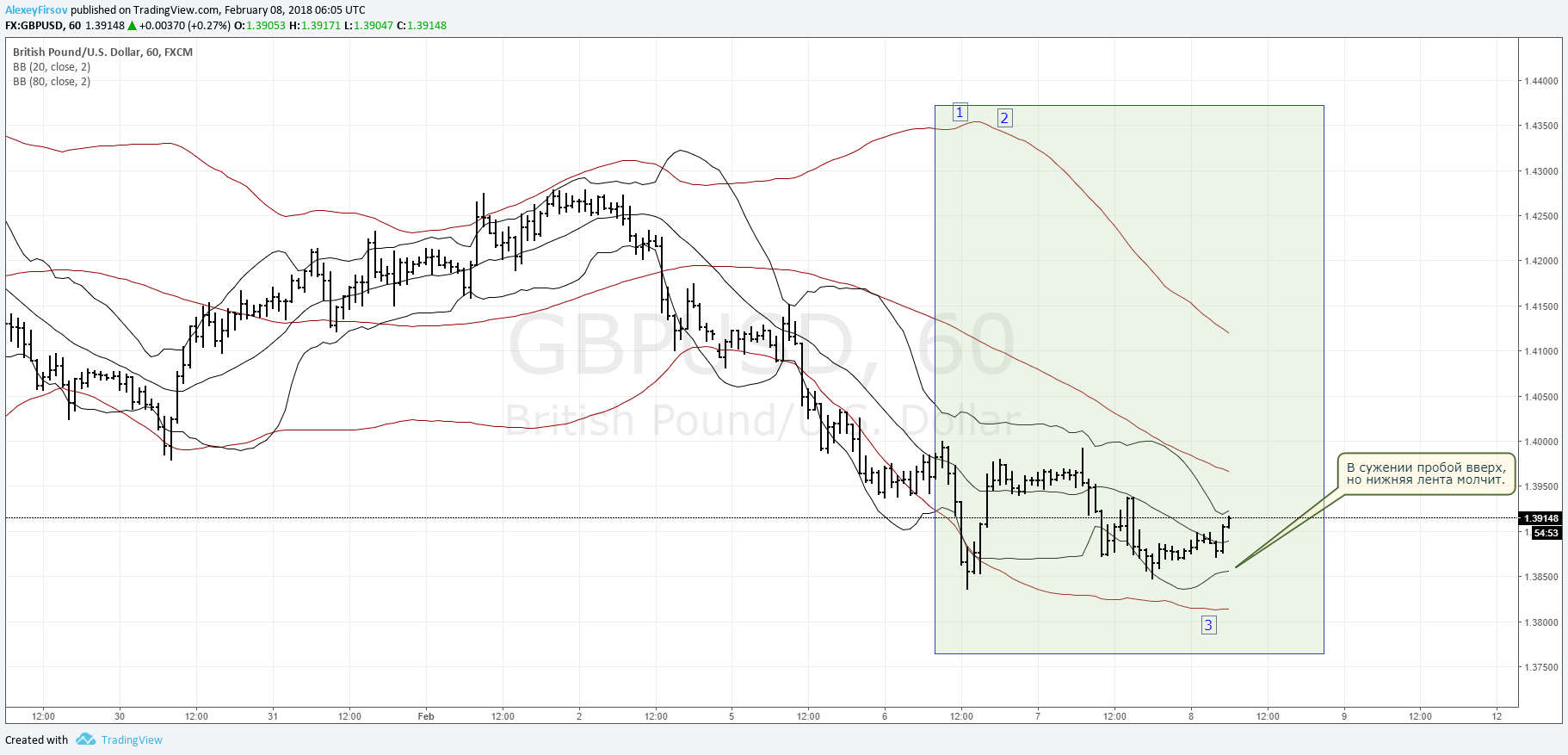 Ленты Боллинджера. Практическое руководство
