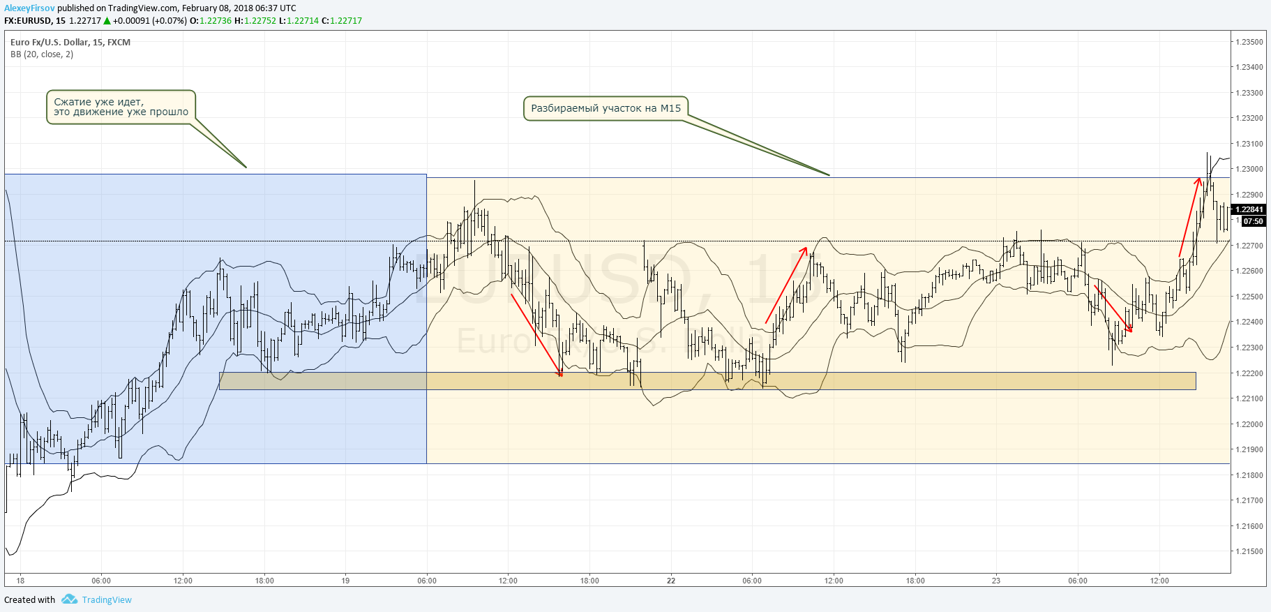 Ленты Боллинджера. Практическое руководство