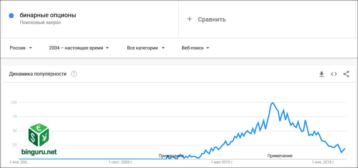бинарные опционы тренд