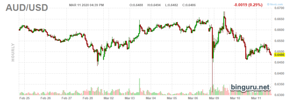 audusd коронавирус