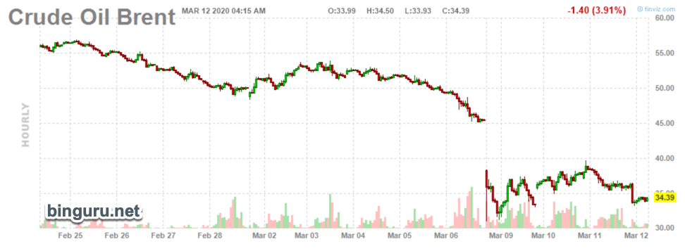 crude oil brent coronavirus