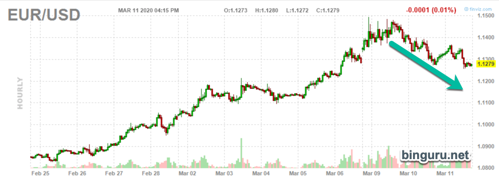 eurusd коронавирус