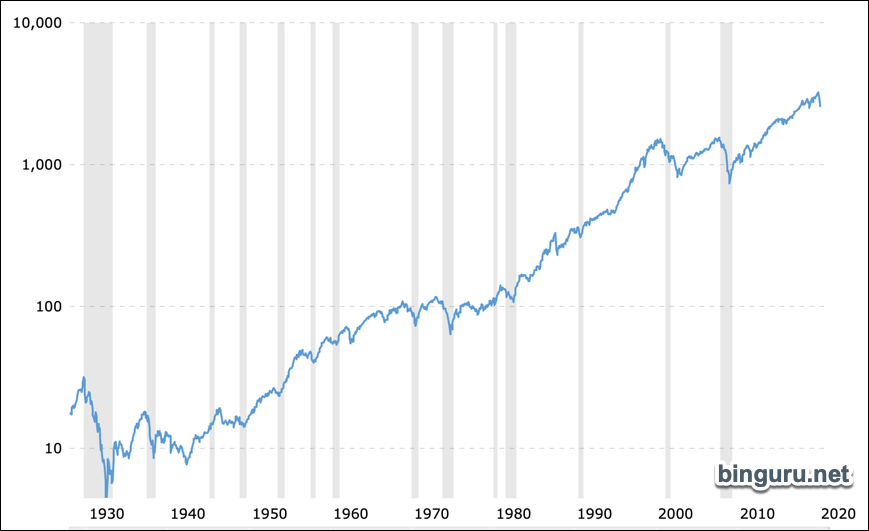 sp500 100 лет