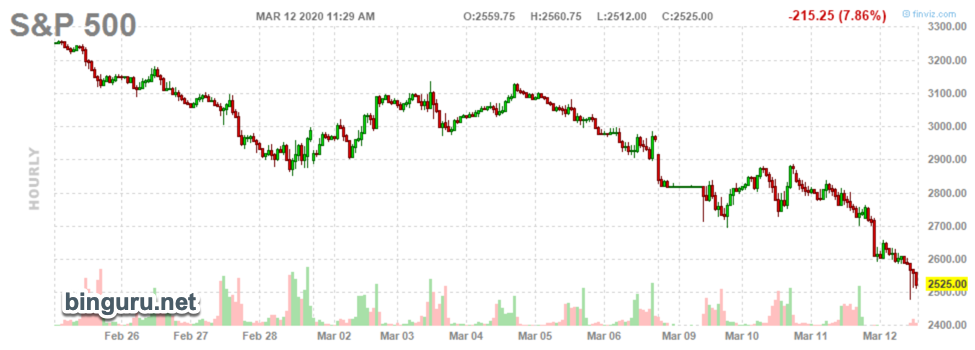 S&P 500 коронавирус ужас