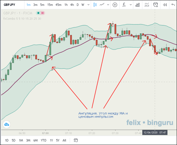 ангуляция по вильямсу