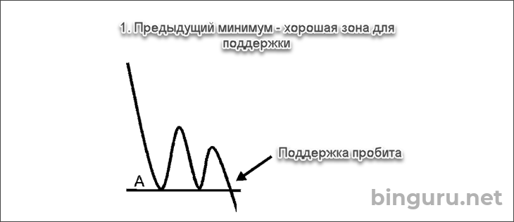 поддержка в техническом анализе