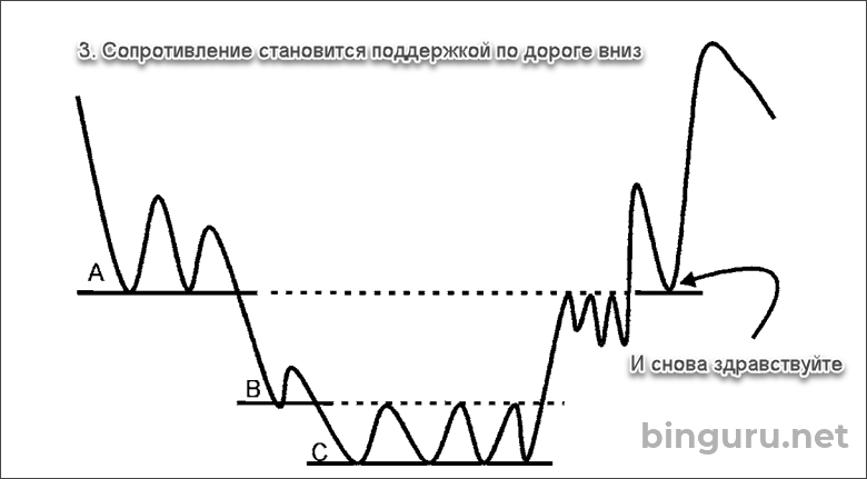 сопротивление становится поддержкой