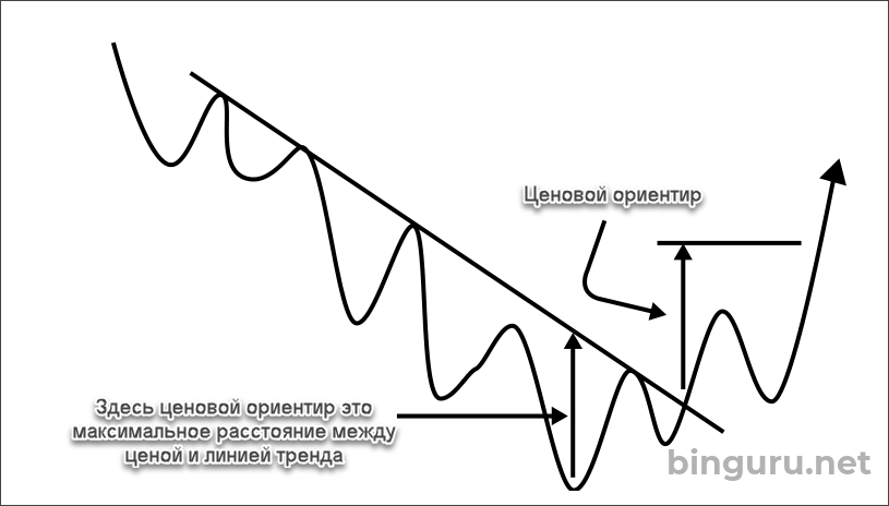 пробой линии тренда вниз