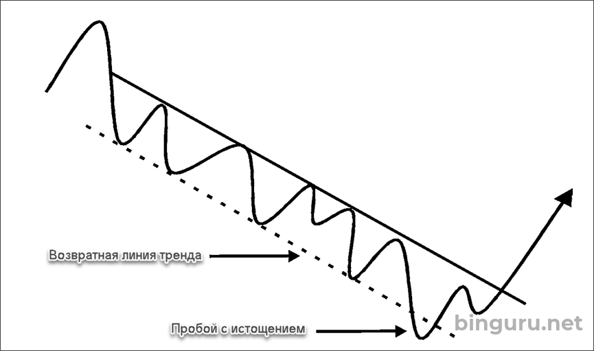 Приплыть нисходящая линия. Пробой линии тренда. Пробитие линии тренда. Линия повышательного тренда. Пробой нисходящей линии тренда.