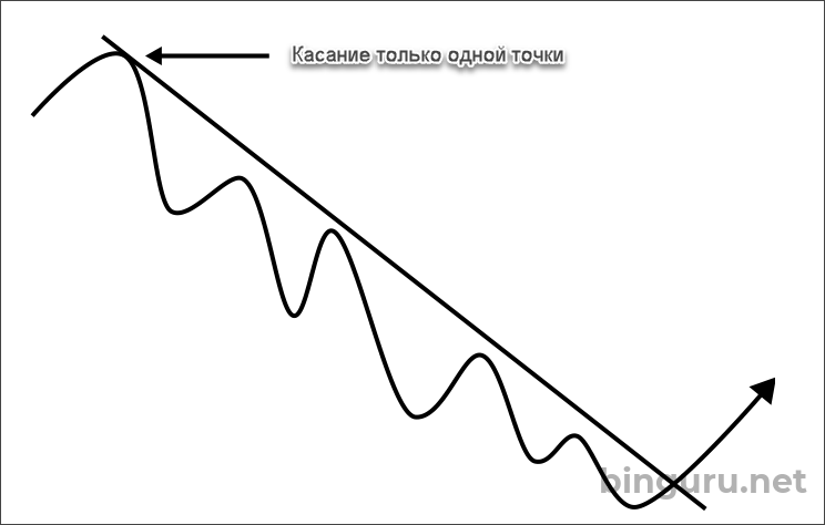 Нисходящая прямая. Как нарисовать линию тренда. Ломаная линия тренда. Рис. 4. нисходящий тренд.. Линия тренда 123.