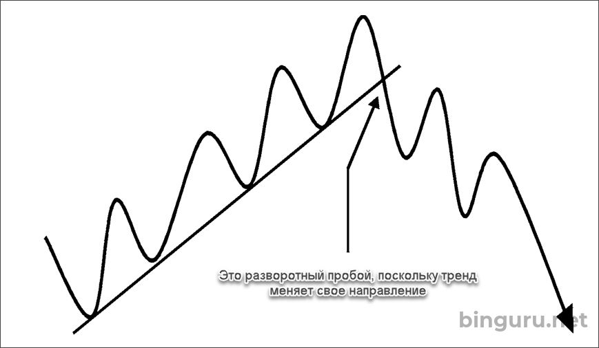 разворот на пробое линии тренда