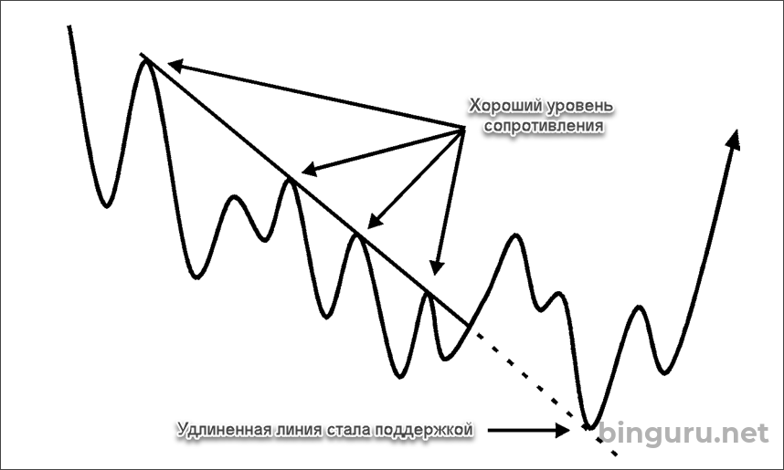 расширенная линия тренда стала поддержкой