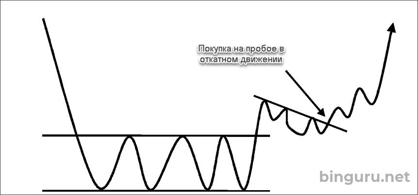 покупка на пробое отката