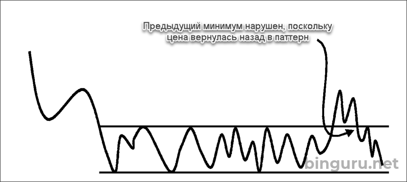 ложный пробой прямоугольника