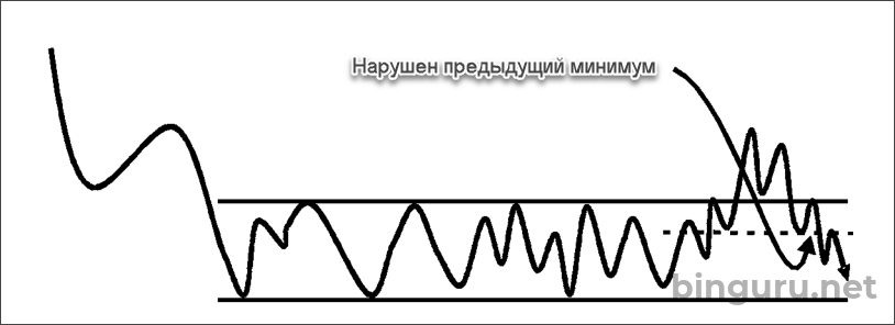 пробой незначительного минимума