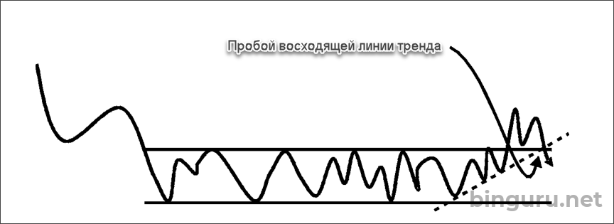 пробой линии тренда в прямоугольнике