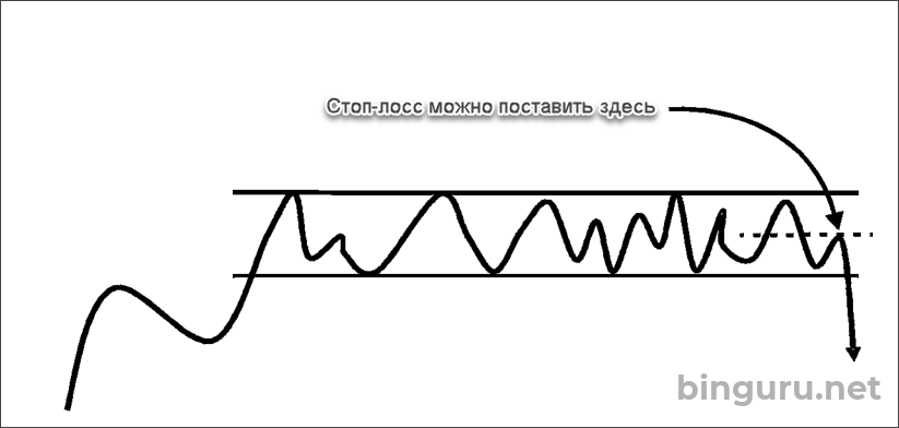 стоп лосс после пробоя вниз
